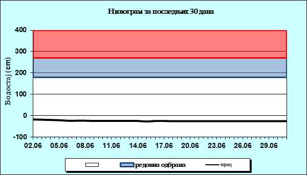 Нивограм за последњих 30 дана