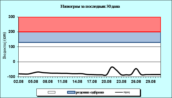 Нивограм за последњих 30 дана