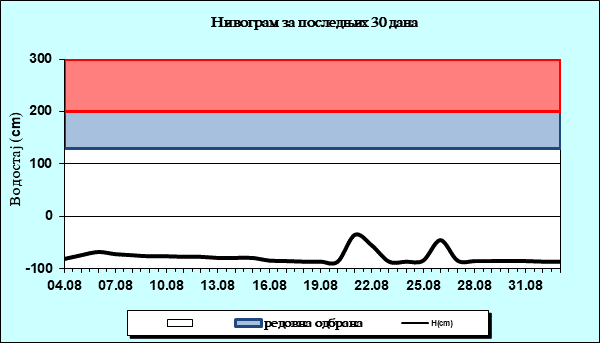 Нивограм за последњих 30 дана