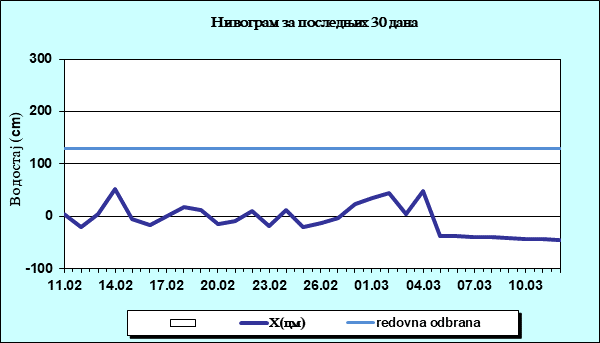 Нивограм за последњих 30 дана
