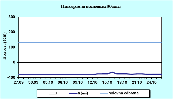 Нивограм за последњих 30 дана