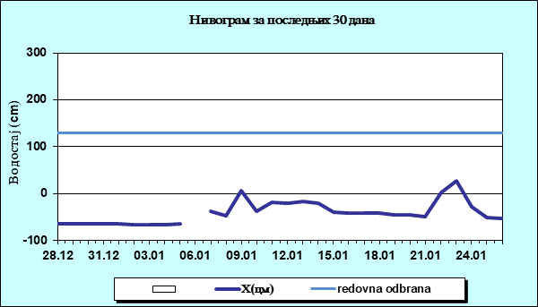 Нивограм за последњих 30 дана