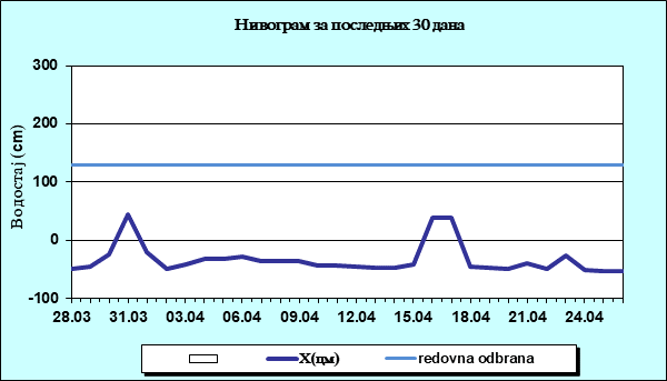 Нивограм за последњих 30 дана
