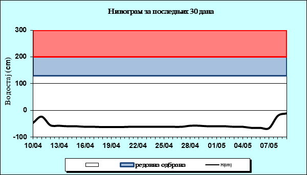 Нивограм за последњих 30 дана