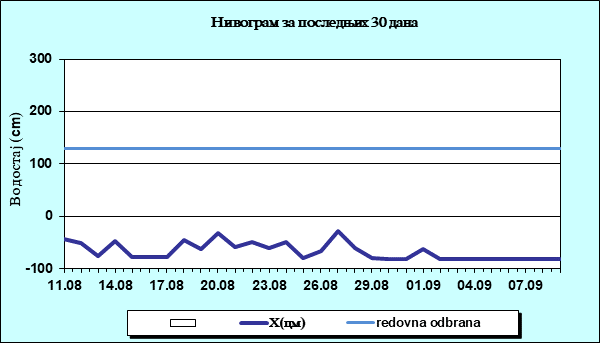 Нивограм за последњих 30 дана