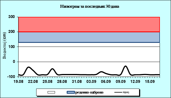 Нивограм за последњих 30 дана