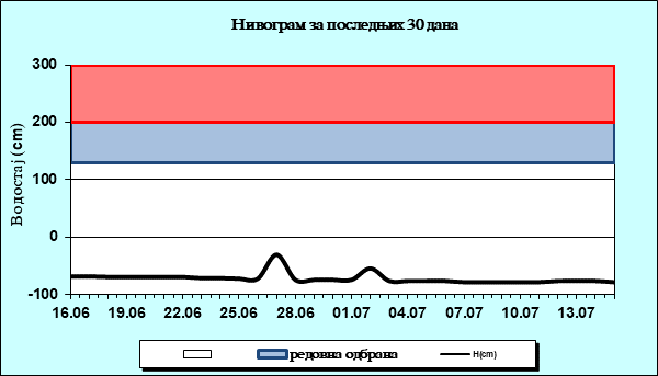 Нивограм за последњих 30 дана