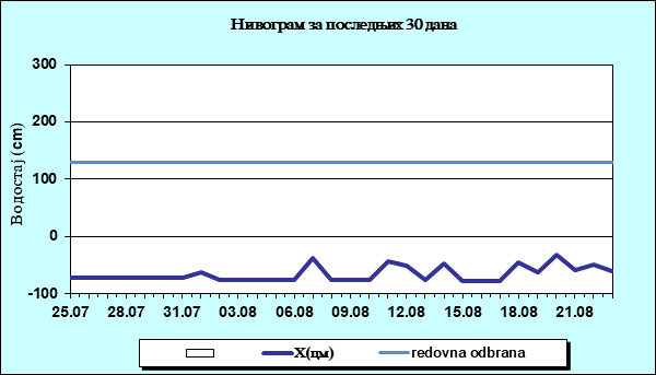 Нивограм за последњих 30 дана