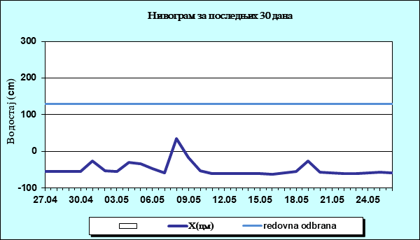 Нивограм за последњих 30 дана