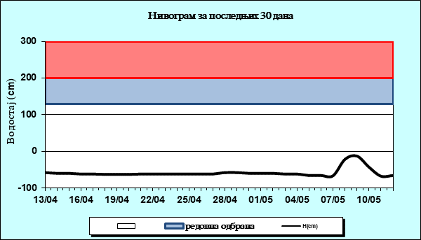 Нивограм за последњих 30 дана