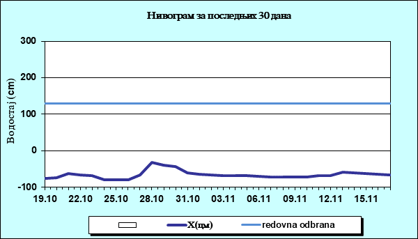 Нивограм за последњих 30 дана