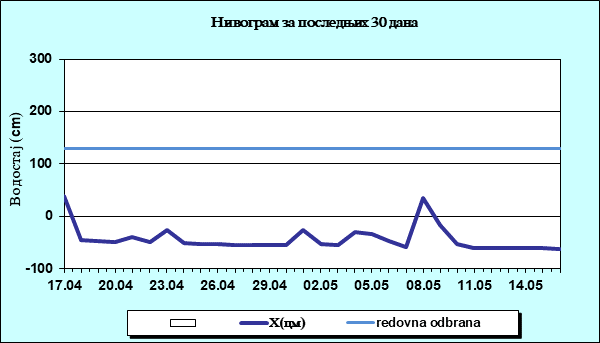 Нивограм за последњих 30 дана