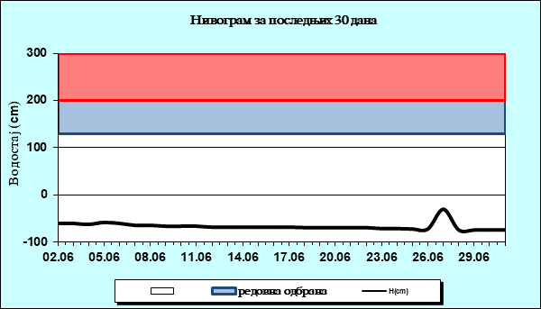 Нивограм за последњих 30 дана