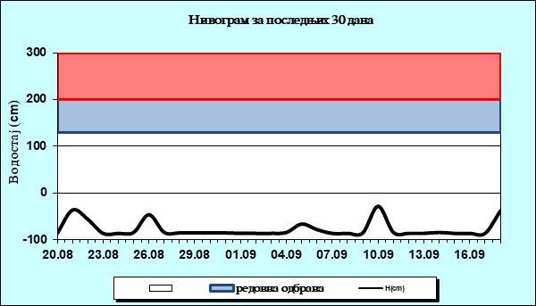 Нивограм за последњих 30 дана