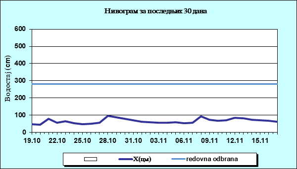 Нивограм за последњих 30 дана