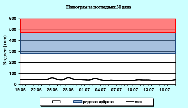 Нивограм за последњих 30 дана