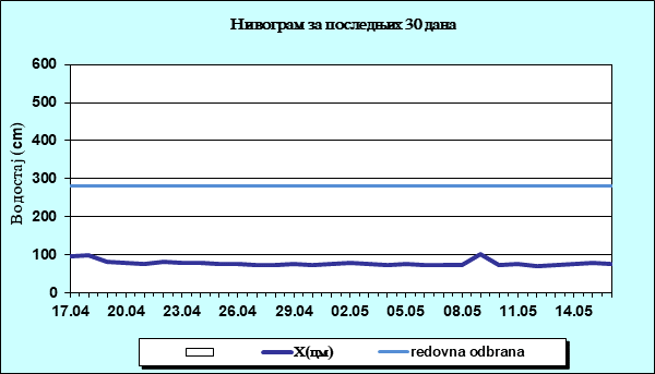 Нивограм за последњих 30 дана