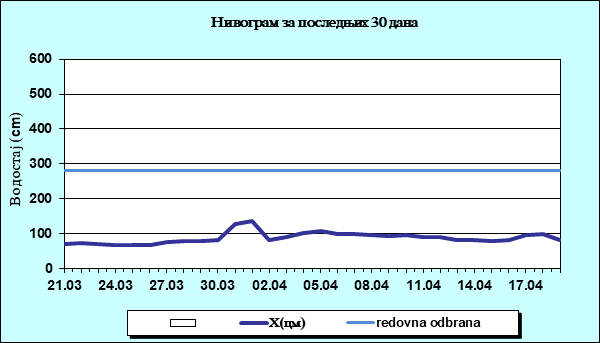 Нивограм за последњих 30 дана