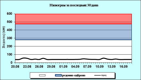 Нивограм за последњих 30 дана