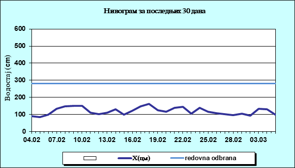Нивограм за последњих 30 дана