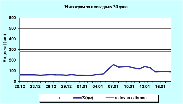 Нивограм за последњих 30 дана