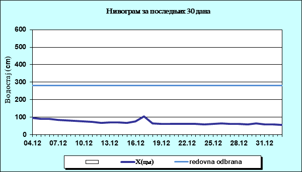 Нивограм за последњих 30 дана