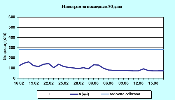 Нивограм за последњих 30 дана