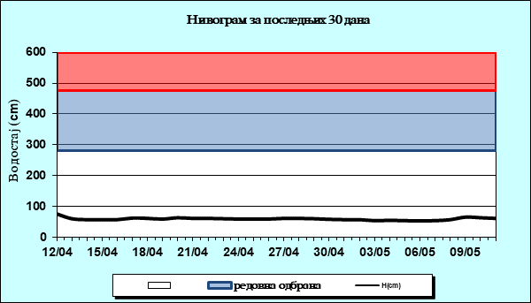 Нивограм за последњих 30 дана