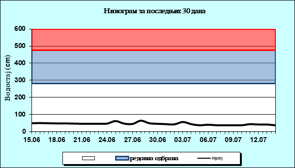 Нивограм за последњих 30 дана