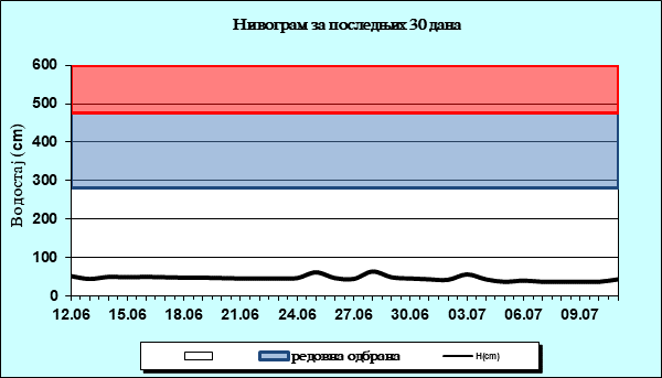 Нивограм за последњих 30 дана