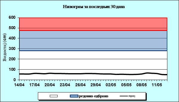 Нивограм за последњих 30 дана