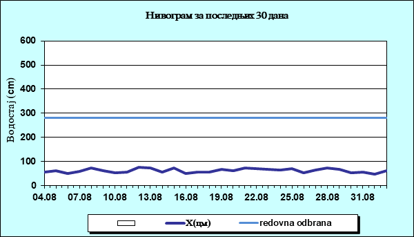 Нивограм за последњих 30 дана