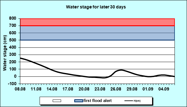 Water stage for later 30 Days
