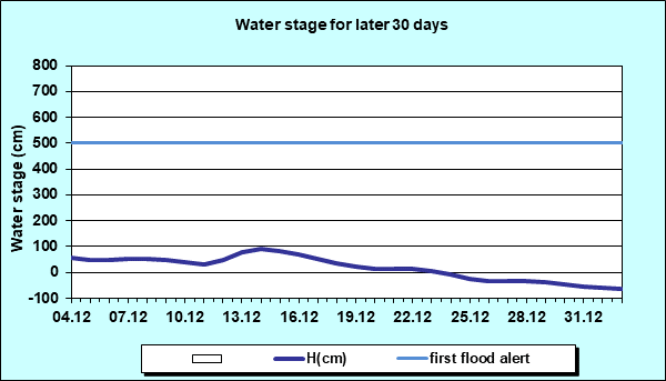 Water stage for later 30 Days