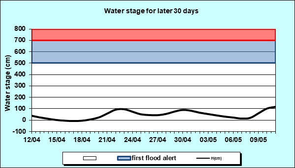Water stage for later 30 Days