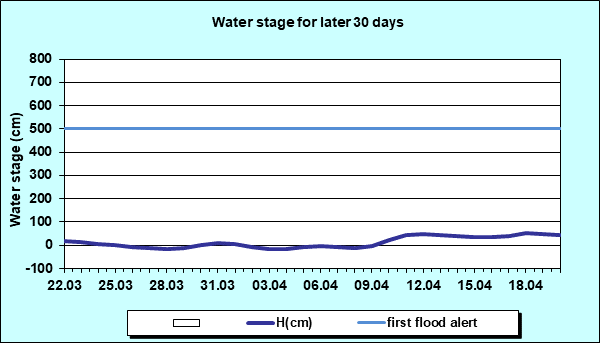 Water stage for later 30 Days