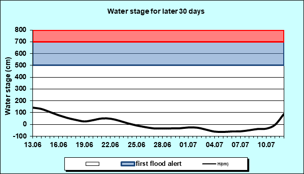 Water stage for later 30 Days