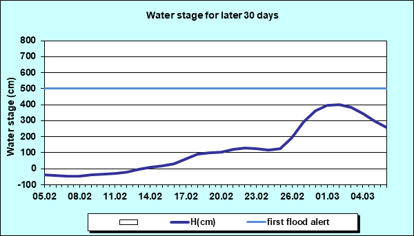 Water stage for later 30 Days