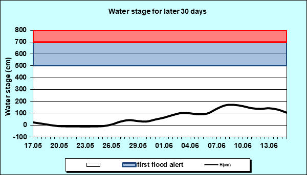 Water stage for later 30 Days