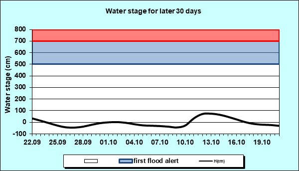 Water stage for later 30 Days