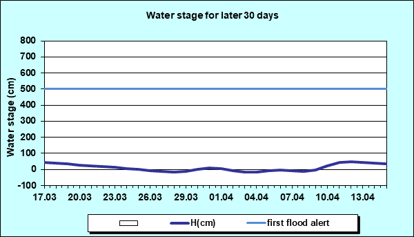 Water stage for later 30 Days