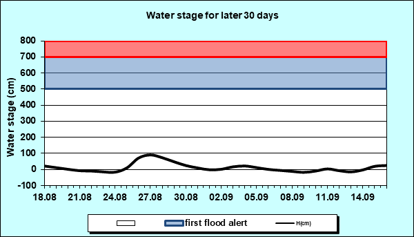 Water stage for later 30 Days