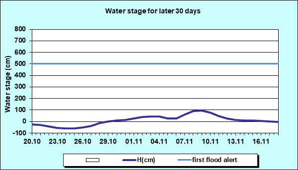 Water stage for later 30 Days