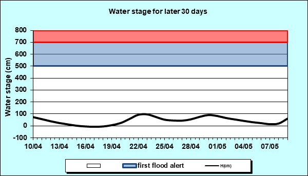 Water stage for later 30 Days