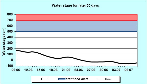 Water stage for later 30 Days