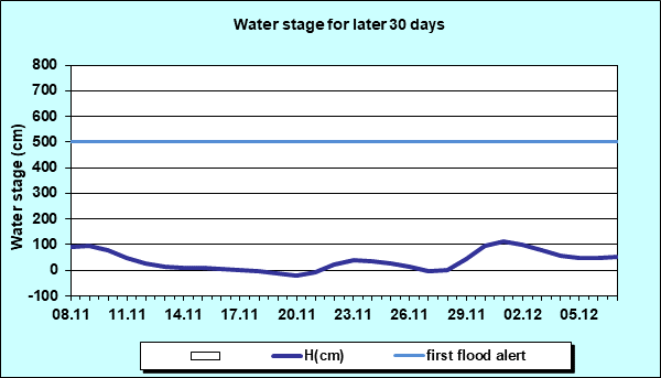 Water stage for later 30 Days