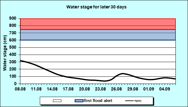 Water stage for later 30 Days
