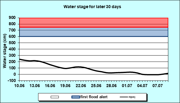 Water stage for later 30 Days