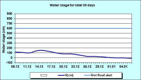 Water stage for later 30 Days