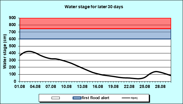 Water stage for later 30 Days